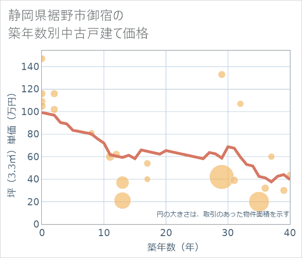 静岡県裾野市御宿の築年数別の中古戸建て坪単価