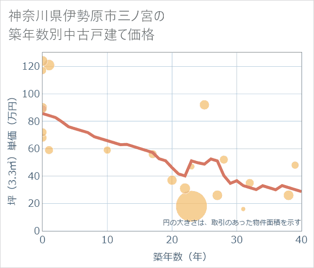 神奈川県伊勢原市三ノ宮の築年数別の中古戸建て坪単価