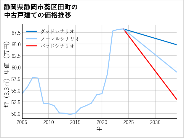 静岡県静岡市葵区田町の中古戸建て価格推移