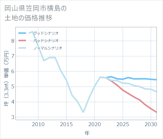 岡山県笠岡市横島の土地価格推移