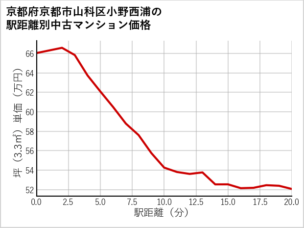 京都府京都市山科区小野西浦の徒歩距離別の中古マンション坪単価