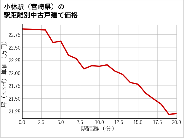 小林駅（宮崎県）の徒歩距離別の中古戸建て坪単価