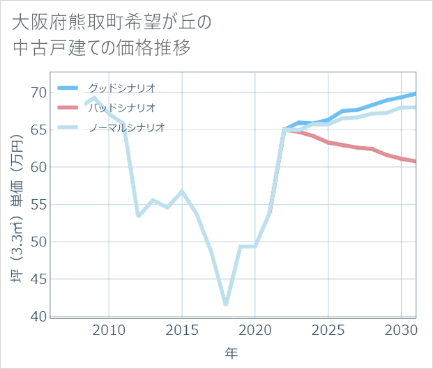 大阪府熊取町希望が丘の中古戸建て価格推移