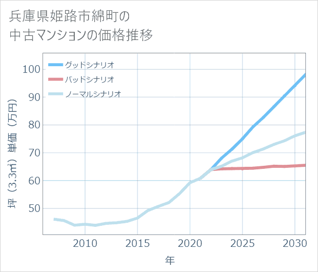 兵庫県姫路市綿町の中古マンション価格推移