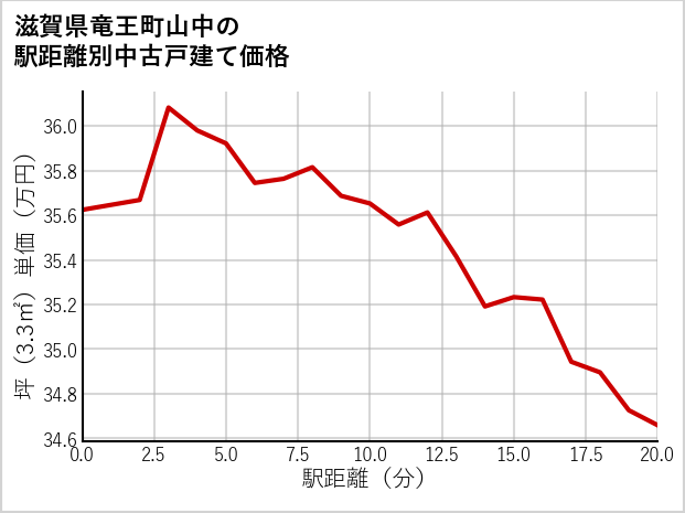 滋賀県竜王町山中の徒歩距離別の中古戸建て坪単価
