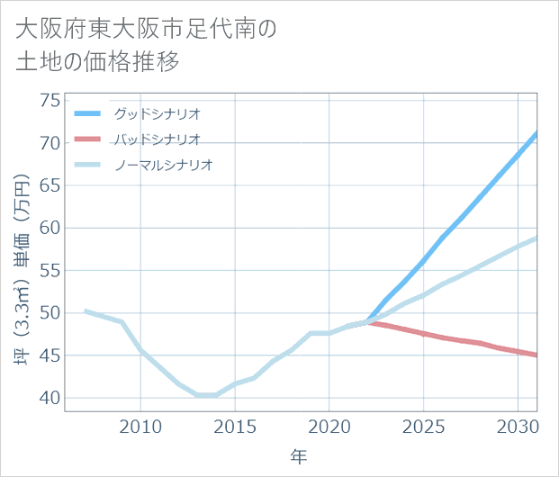 大阪府東大阪市足代南の土地価格推移