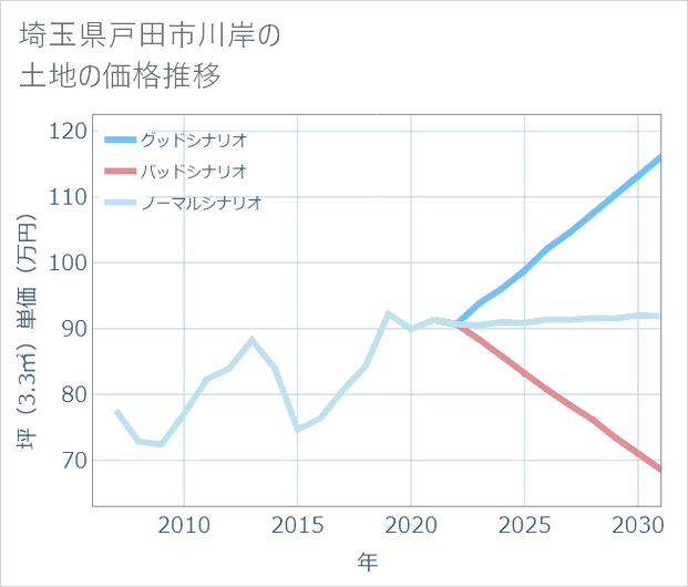 埼玉県戸田市川岸の土地価格推移