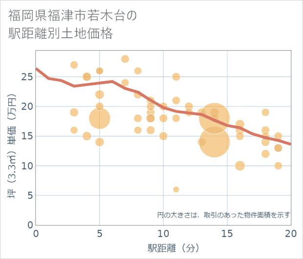 福岡県福津市若木台の徒歩距離別の土地坪単価
