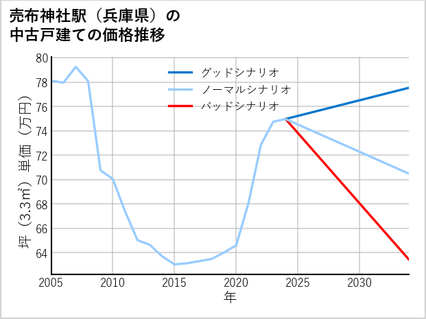 売布神社駅（兵庫県）の中古戸建て価格推移