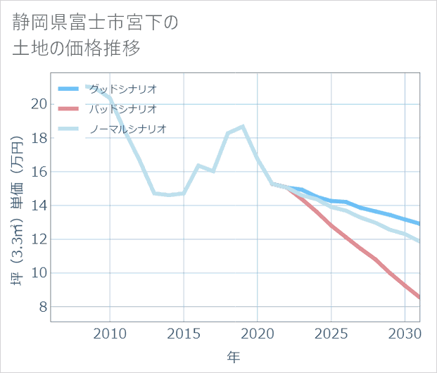 静岡県富士市宮下の土地価格推移