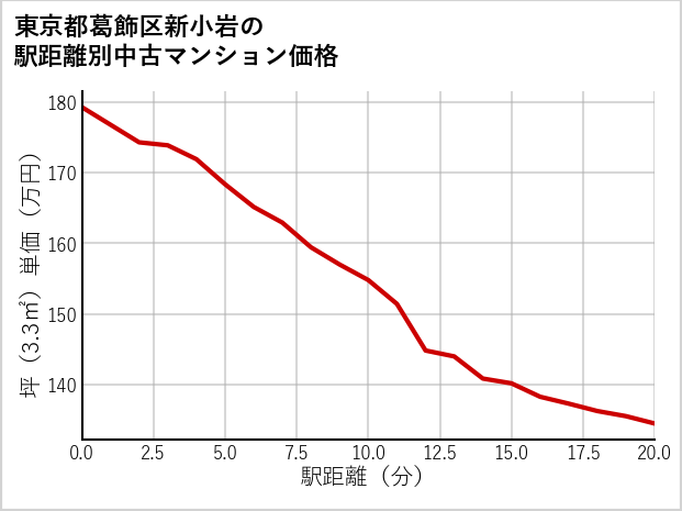 東京都葛飾区新小岩の徒歩距離別の中古マンション坪単価