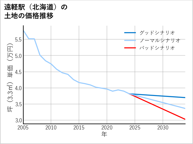 遠軽駅（北海道）の土地価格推移