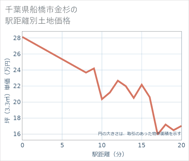 千葉県船橋市金杉の徒歩距離別の土地坪単価