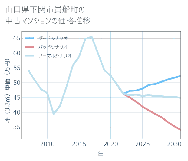 山口県下関市貴船町の中古マンション価格推移