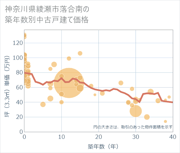 神奈川県綾瀬市落合南の築年数別の中古戸建て坪単価