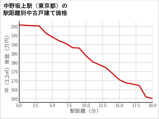 中野坂上駅（東京都）の徒歩距離別の中古戸建て坪単価