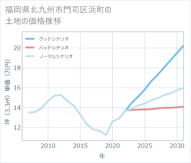 福岡県北九州市門司区浜町の土地価格推移