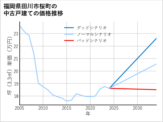 福岡県田川市桜町の中古戸建て価格推移