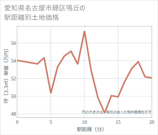 愛知県名古屋市緑区鳴丘の徒歩距離別の土地坪単価
