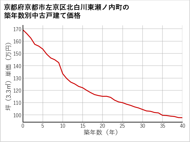京都府京都市左京区北白川東瀬ノ内町の築年数別の中古戸建て坪単価