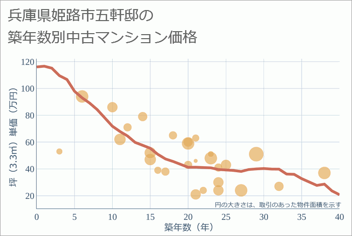 兵庫県姫路市五軒邸の築年数別の中古マンション坪単価