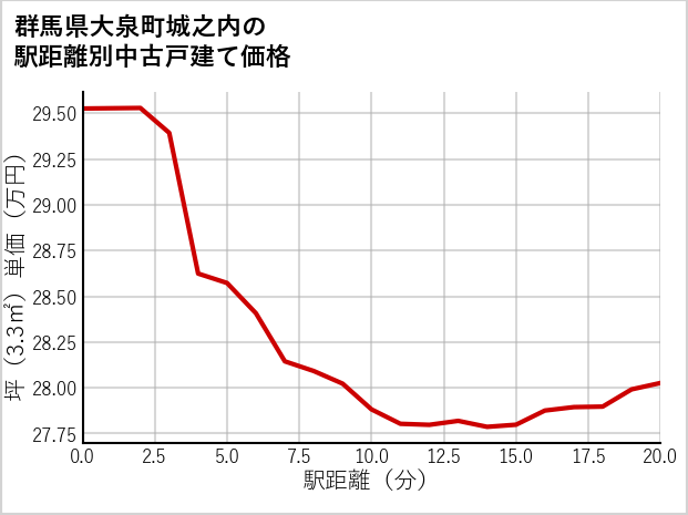 群馬県大泉町城之内の徒歩距離別の中古戸建て坪単価