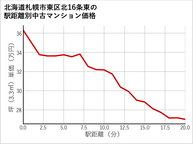 北海道札幌市東区北16条東の徒歩距離別の中古マンション坪単価