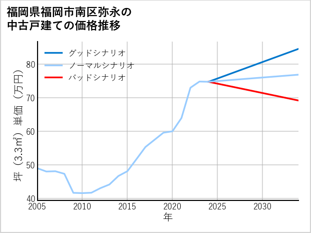 福岡県福岡市南区弥永の中古戸建て価格推移