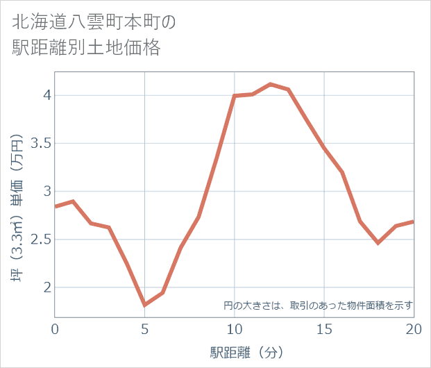 北海道八雲町本町の徒歩距離別の土地坪単価