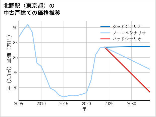 北野駅（東京都）の中古戸建て価格推移