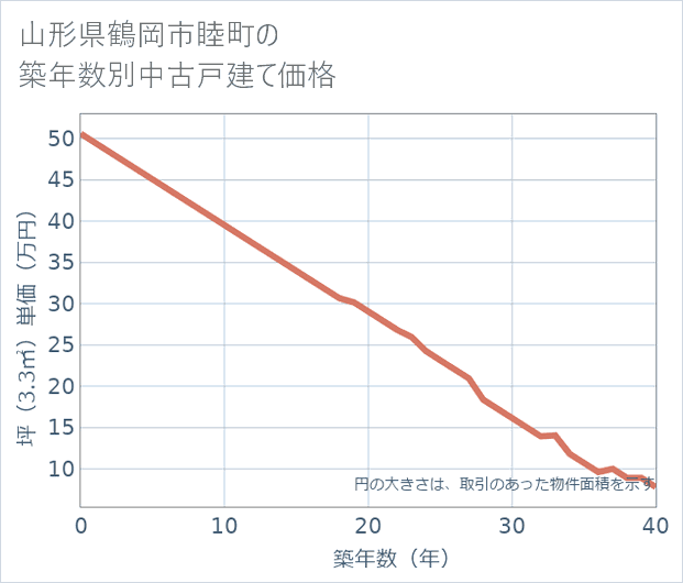 山形県鶴岡市睦町の築年数別の中古戸建て坪単価