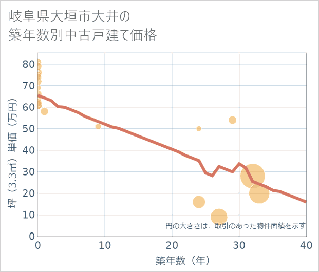 岐阜県大垣市大井の築年数別の中古戸建て坪単価