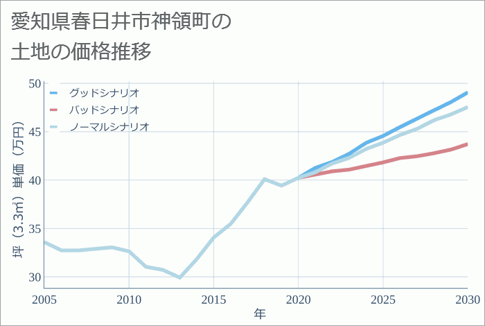 愛知県春日井市神領町の土地価格推移