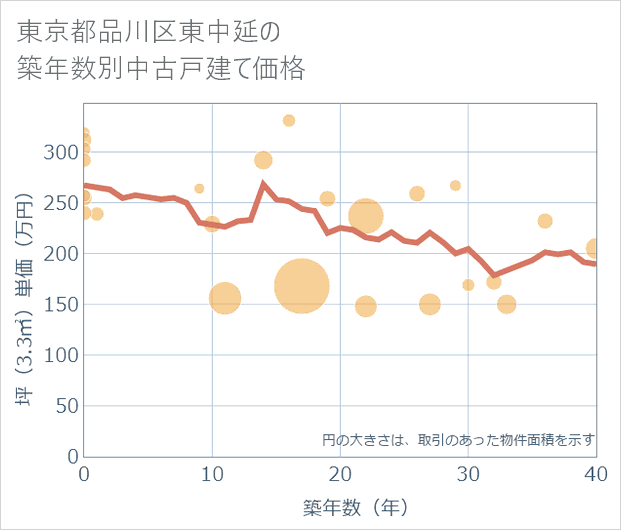 東京都品川区東中延の築年数別の中古戸建て坪単価