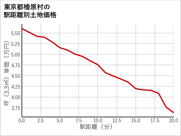 東京都檜原村の徒歩距離別の土地坪単価