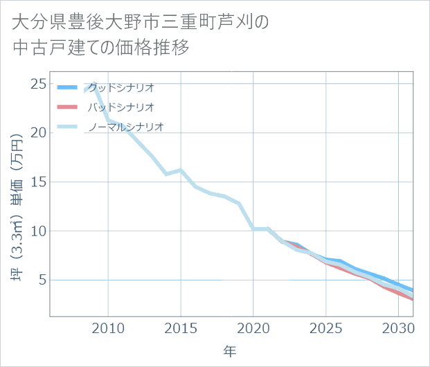 大分県豊後大野市三重町芦刈の中古戸建て価格推移