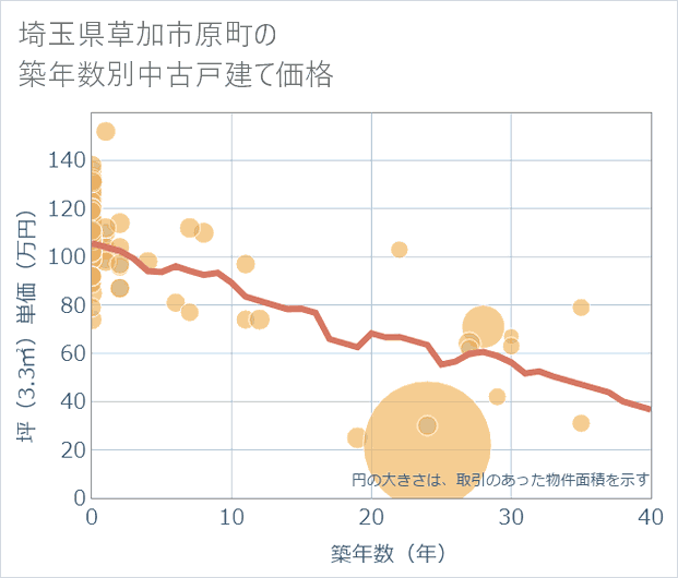 埼玉県草加市原町の築年数別の中古戸建て坪単価