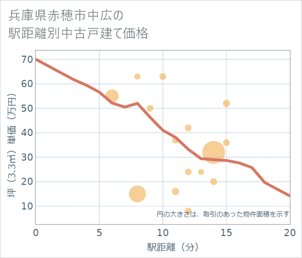 兵庫県赤穂市中広の徒歩距離別の中古戸建て坪単価
