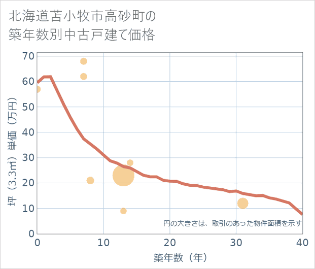 北海道苫小牧市高砂町の築年数別の中古戸建て坪単価