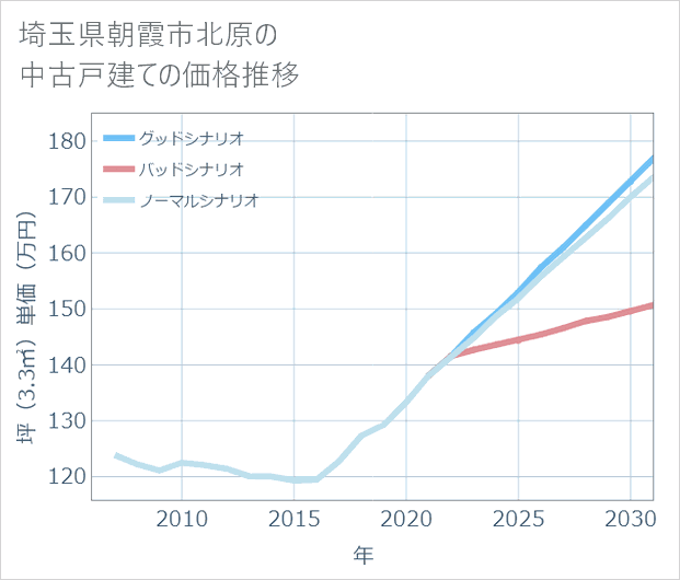 埼玉県朝霞市北原の中古戸建て価格推移