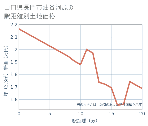 山口県長門市油谷河原の徒歩距離別の土地坪単価