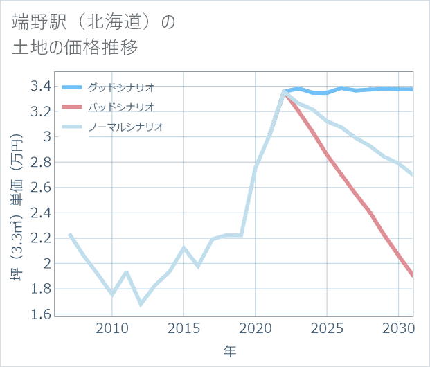端野駅(北海道)の土地価格推移