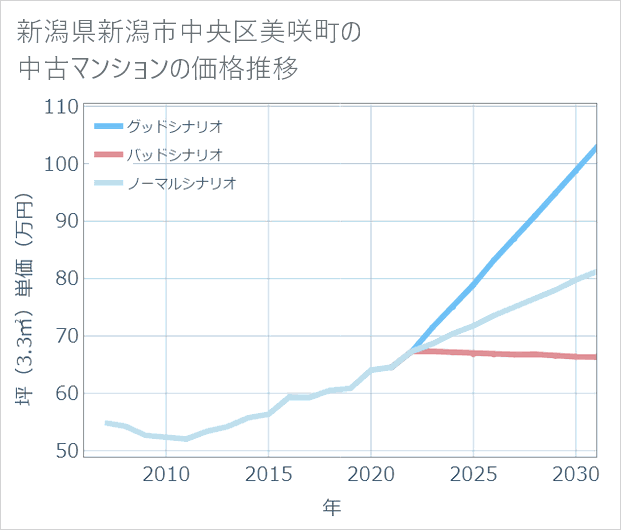 新潟県新潟市中央区美咲町の中古マンション価格推移