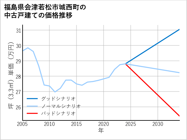 福島県会津若松市城西町の中古戸建て価格推移