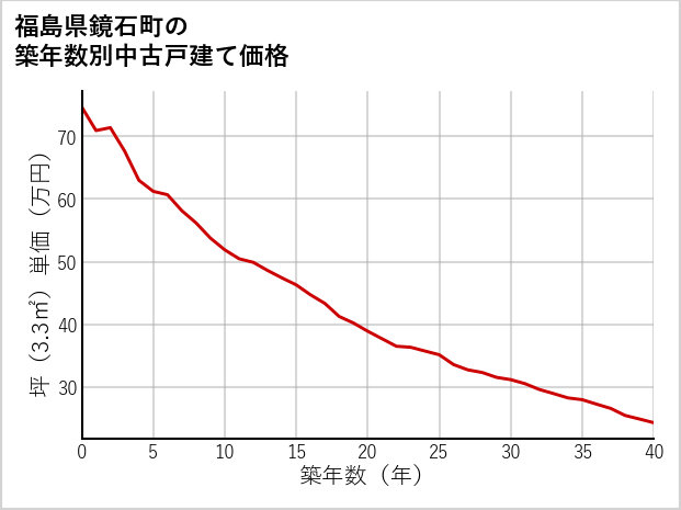 福島県鏡石町の築年数別の中古戸建て坪単価