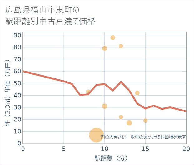 広島県福山市東町の徒歩距離別の中古戸建て坪単価