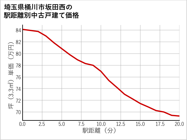 埼玉県桶川市坂田西の徒歩距離別の中古戸建て坪単価