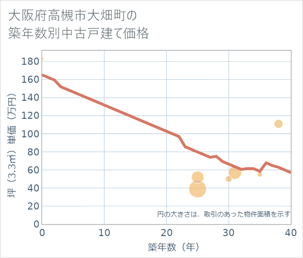 大阪府高槻市大畑町の築年数別の中古戸建て坪単価