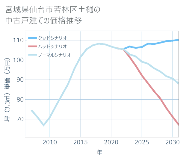 宮城県仙台市若林区土樋の中古戸建て価格推移