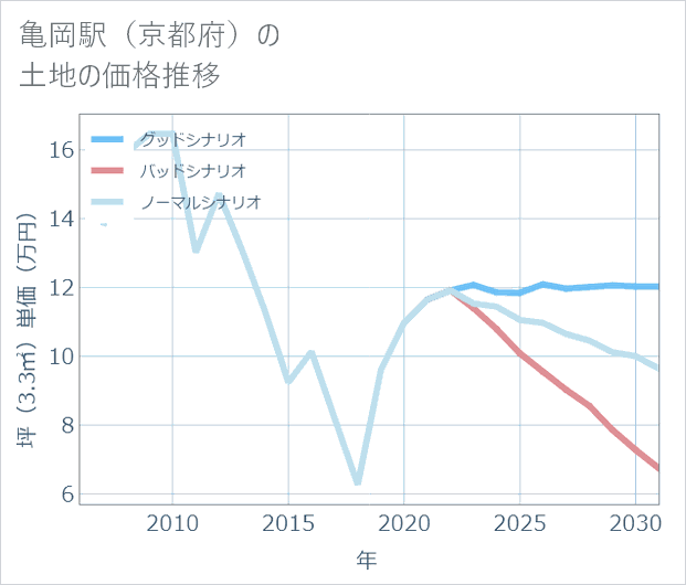 亀岡駅(京都府)の土地価格推移